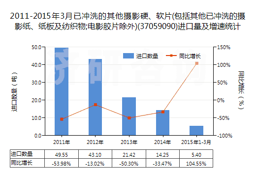 2011-2015年3月已沖洗的其他攝影硬、軟片(包括其他已沖洗的攝影紙、紙板及紡織物;電影膠片除外)(37059090)進口量及增速統(tǒng)計